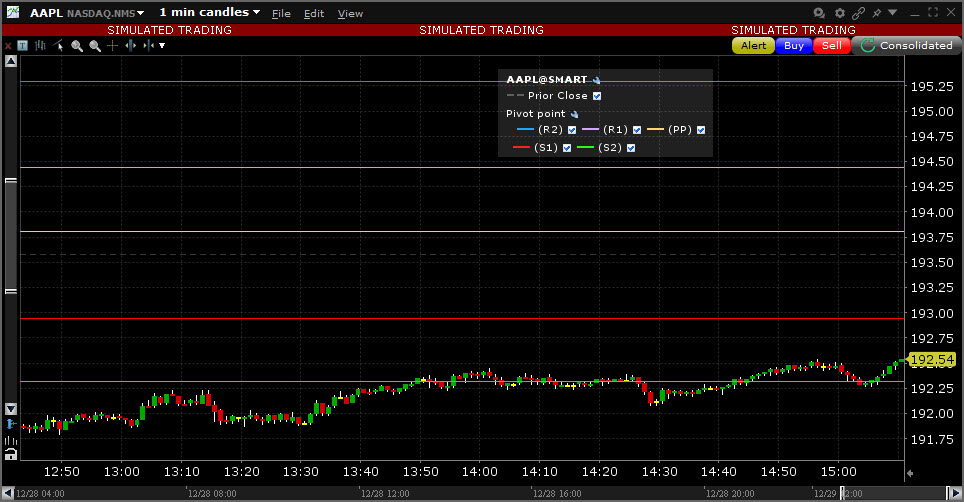 Sample Pivot Points chart. 